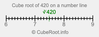 Cube root of 420 on a number line