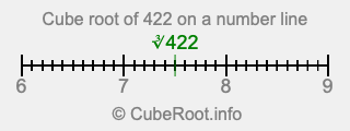 Cube root of 422 on a number line