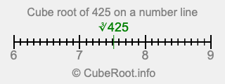 Cube root of 425 on a number line
