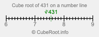 Cube root of 431 on a number line Cube root of 431 on a number line
