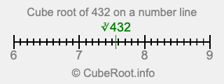 Cube root of 432 on a number line