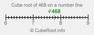 Cube root of 468 on a number line
