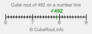 Cube root of 492 on a number line