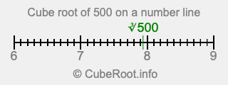 Cube root of 500 on a number line