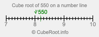 Cube root of 550 on a number line