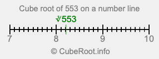 Cube root of 553 on a number line