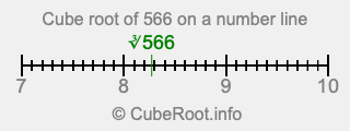 Cube root of 566 on a number line