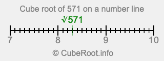 Cube root of 571 on a number line