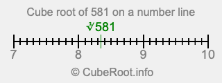 Cube root of 581 on a number line