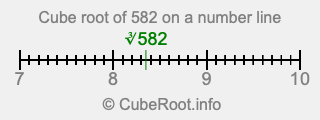 Cube root of 582 on a number line Cube root of 582 on a number line
