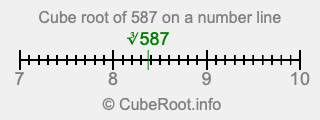 Cube root of 587 on a number line