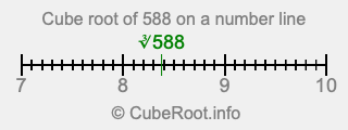 Cube root of 588 on a number line