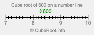 Cube root of 600 on a number line Cube root of 600 on a number line