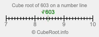 Cube root of 603 on a number line Cube root of 603 on a number line