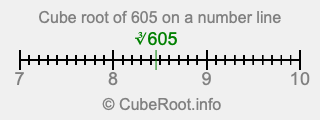 Cube root of 605 on a number line Cube root of 605 on a number line
