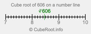 Cube root of 606 on a number line