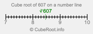 Cube root of 607 on a number line Cube root of 607 on a number line