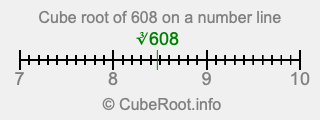 Cube root of 608 on a number line