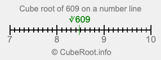Cube root of 609 on a number line