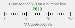Cube root of 610 on a number line