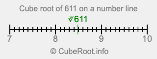 Cube root of 611 on a number line Cube root of 611 on a number line
