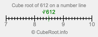 Cube root of 612 on a number line