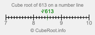 Cube root of 613 on a number line Cube root of 613 on a number line