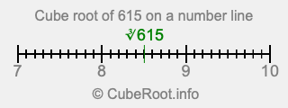 Cube root of 615 on a number line Cube root of 615 on a number line