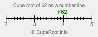 Cube root of 62 on a number line