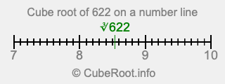 Cube root of 622 on a number line Cube root of 622 on a number line