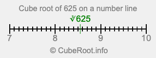 Cube root of 625 on a number line Cube root of 625 on a number line