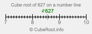 Cube root of 627 on a number line Cube root of 627 on a number line