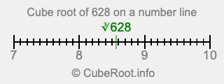 Cube root of 628 on a number line Cube root of 628 on a number line