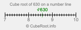 Cube root of 630 on a number line Cube root of 630 on a number line