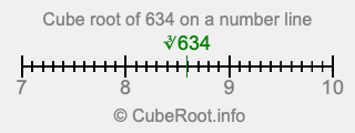 Cube root of 634 on a number line Cube root of 634 on a number line