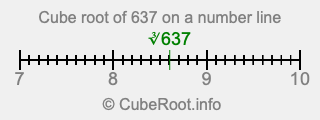 Cube root of 637 on a number line Cube root of 637 on a number line