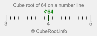 Cube root of 64 on a number line