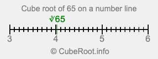 Cube root of 65 on a number line