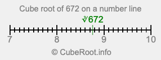 Cube root of 672 on a number line Cube root of 672 on a number line