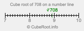 Cube root of 708 on a number line