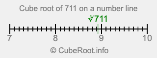 Cube root of 711 on a number line