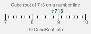 Cube root of 713 on a number line Cube root of 713 on a number line