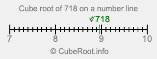 Cube root of 718 on a number line Cube root of 718 on a number line
