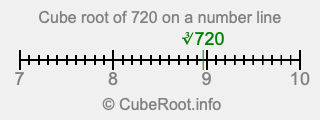 Cube root of 720 on a number line