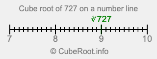 Cube root of 727 on a number line Cube root of 727 on a number line
