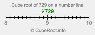 Cube root of 729 on a number line