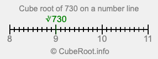 Cube root of 730 on a number line Cube root of 730 on a number line