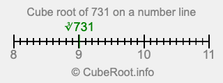 Cube root of 731 on a number line Cube root of 731 on a number line
