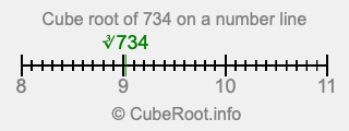 Cube root of 734 on a number line