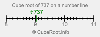 Cube root of 737 on a number line
